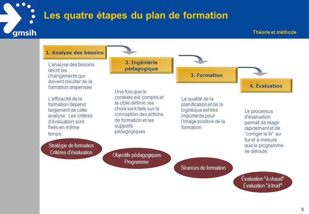 Exemple De Plan De Formation Ppt Video Online T L Charger